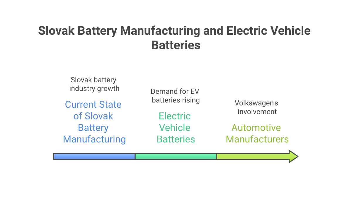 Current State of Slovak Battery Manufacturing and Electric Vehicle Batteries - Slovak battery manufacturing visualization