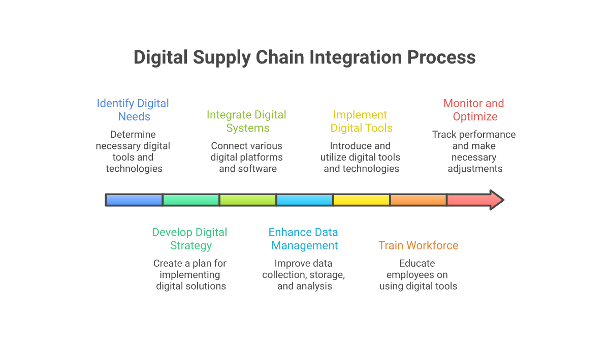 Digital Supply Chain Integration - logistics trends 2025 visualization
