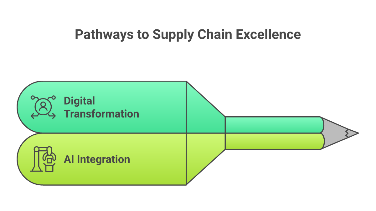 Digital Transformation and AI Integration in Supply Chain Trends - supply chain predictions 2025 visualization