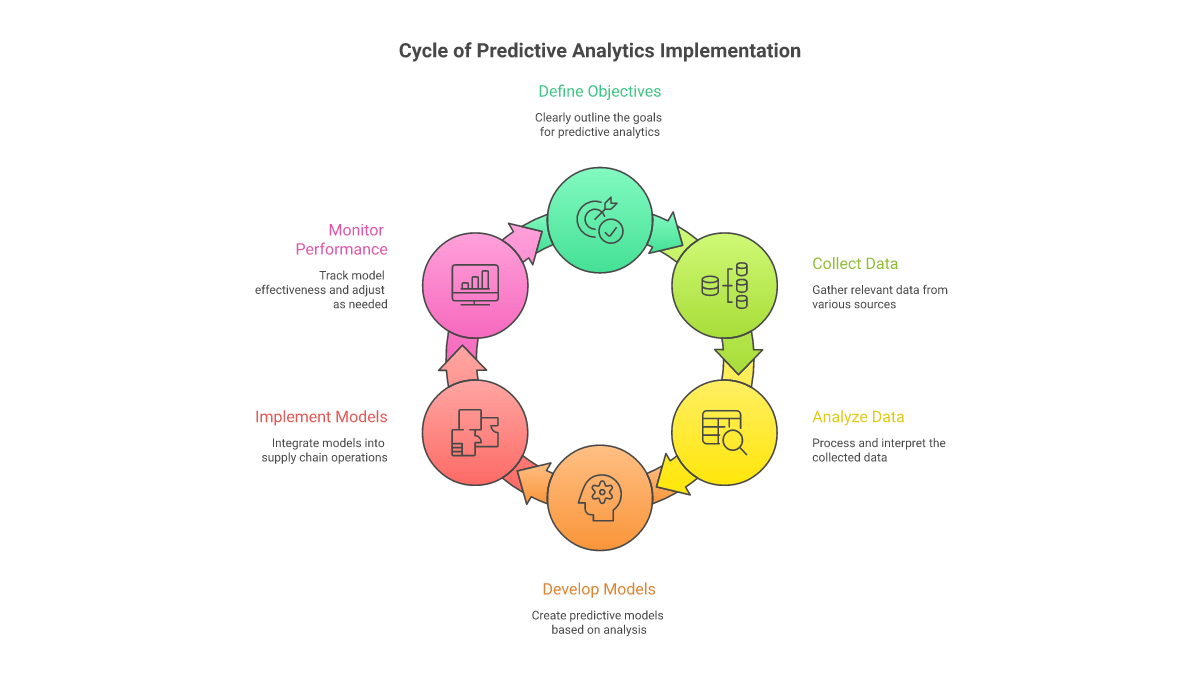Implementing Predictive Analytics: Strategic Approaches for Supply Chain Resilience
