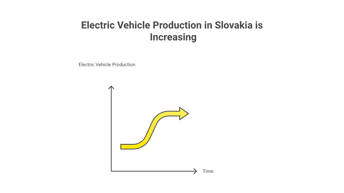 Infrastructure Challenges and Adaptations for Electric Vehicle Production Slovakia - EV manufacturing Slovakia visualization