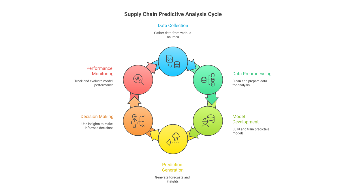 Key Components of Modern Supply Chain Predictive Analysis