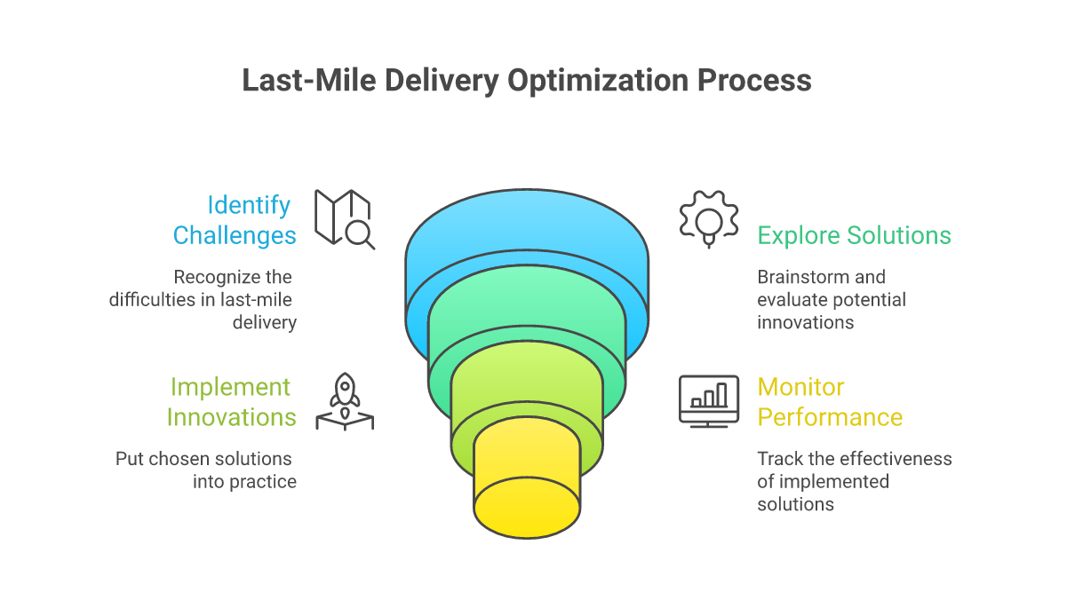 Last-Mile Innovation and Urban Logistics - logistics trends 2025 visualization
