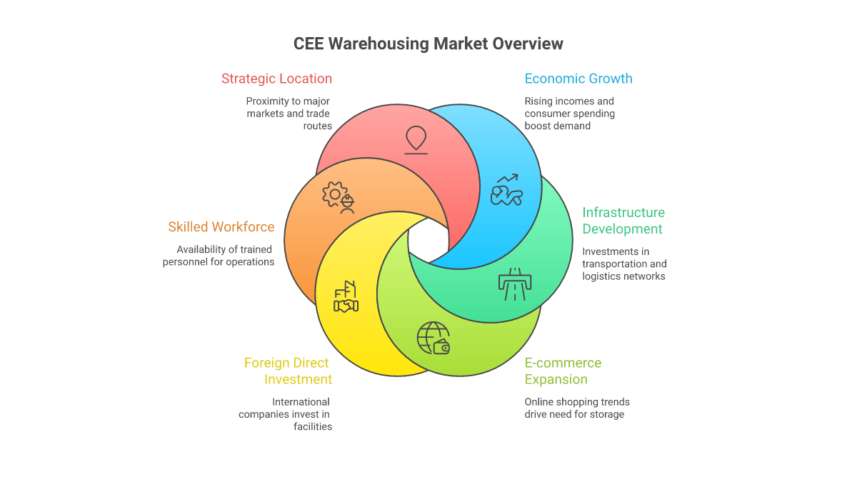 Market Overview and Growth Drivers in the CEE Warehousing Market - CEE logistics market visualization