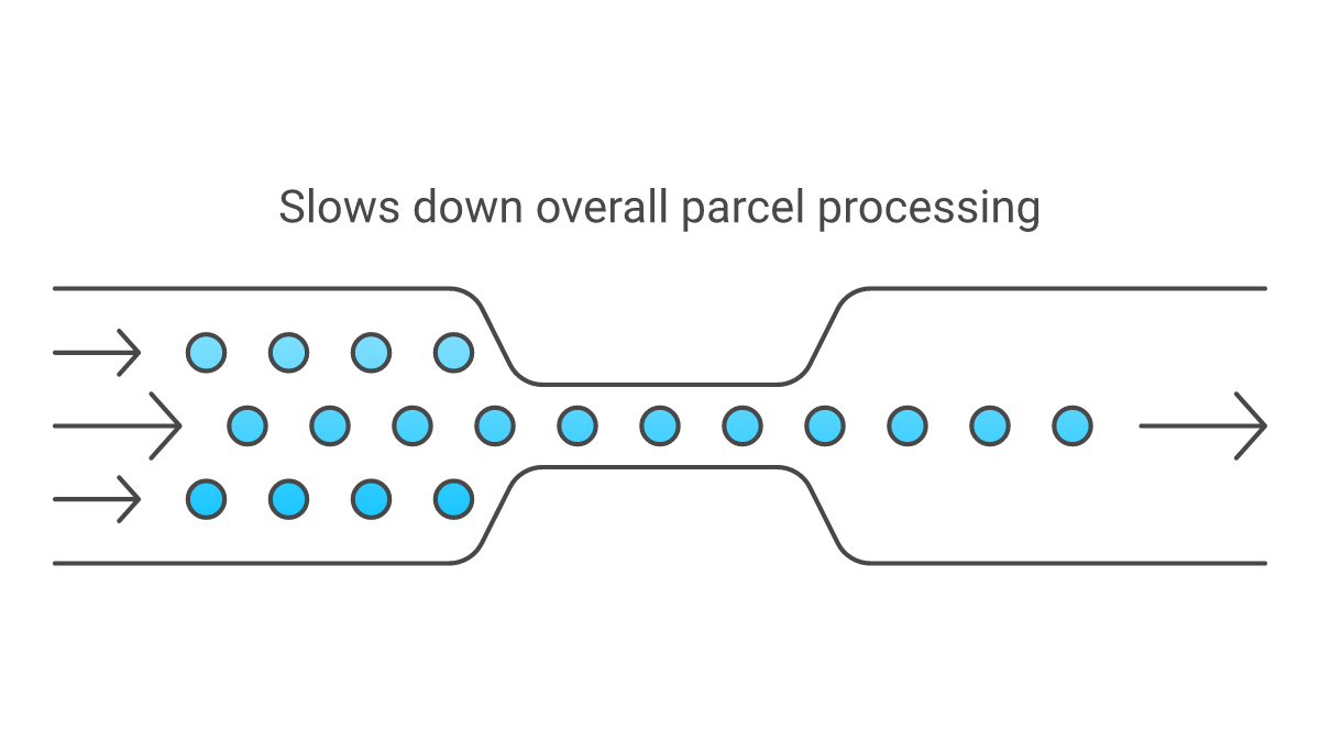 Operational Impact and Performance Metrics - parcel sorting automation visualization