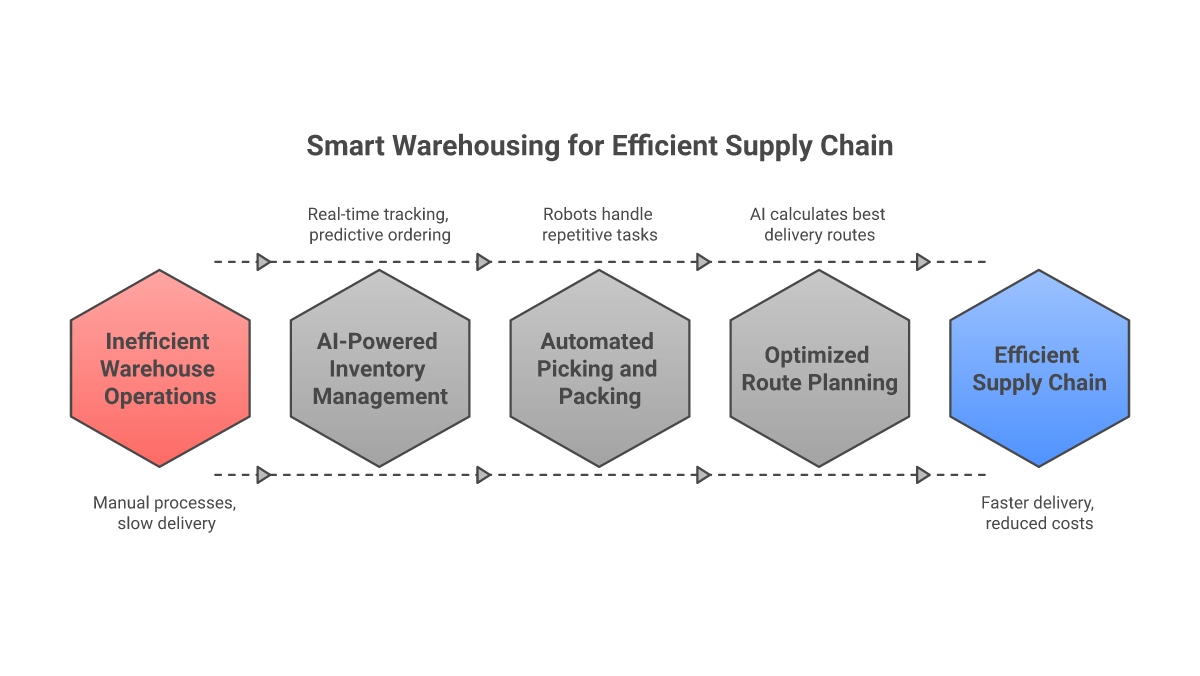 Smart Warehousing and Efficient Supply Chain Solutions - logistics trends 2025 visualization