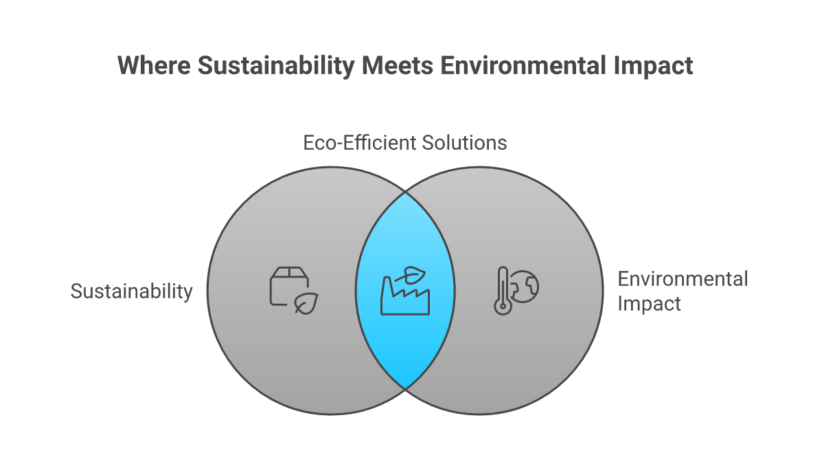Sustainability and Environmental Impact - supply chain predictions 2025 visualization