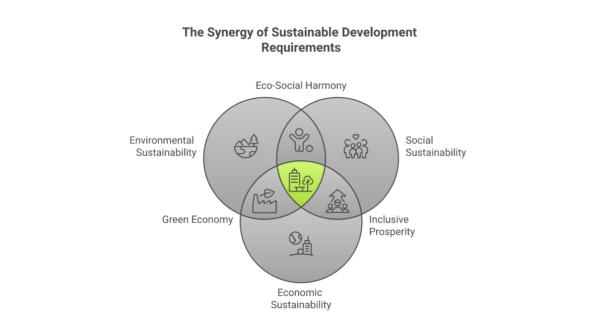 Sustainable Development Requirements - industrial park slovakia visualization