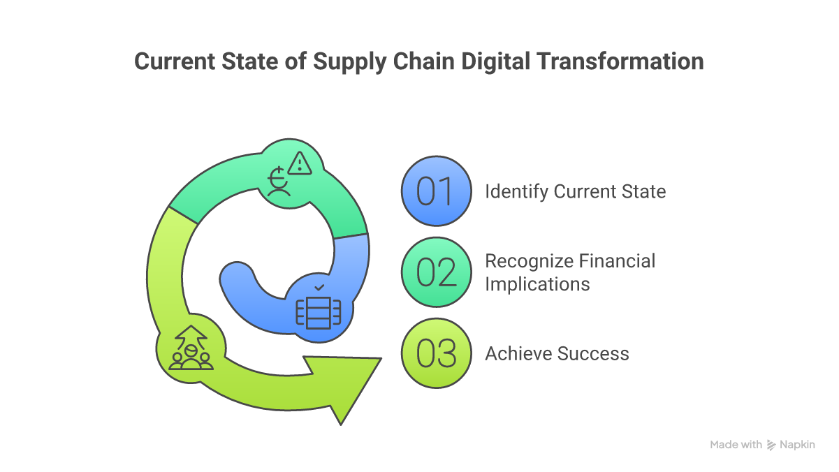 The Current State of Supply Chain Digital Transformation - supply chain management visualization