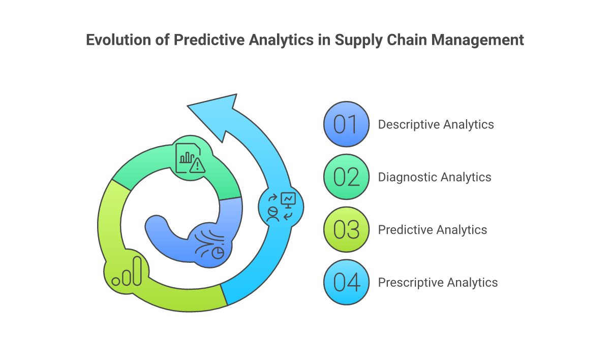 The Evolution of Predictive Analytics in Supply Chain Management