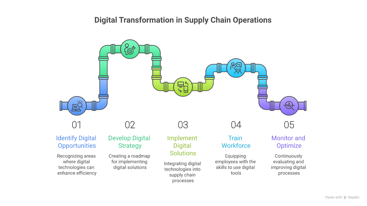 Transforming Supply Chain Operations Through Digital Innovation - supply chain management visualization