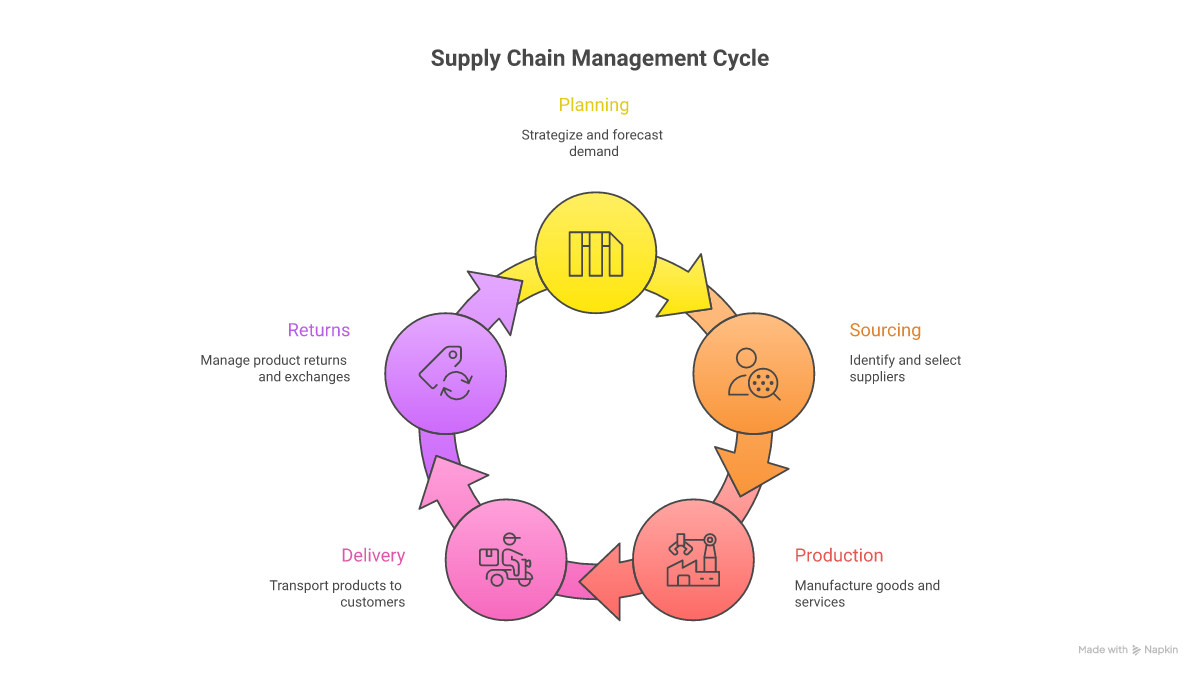 Understanding Supply Chain Management Fundamentals - supply chain optimization visualization