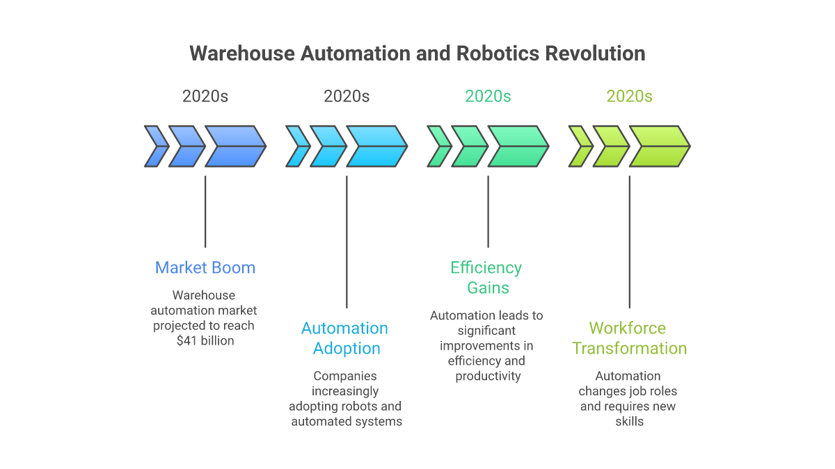 Warehouse Automation and Robotics Revolution - logistics trends 2025 visualization