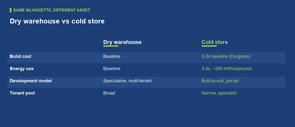 Why supply lags: the economics of building cold
