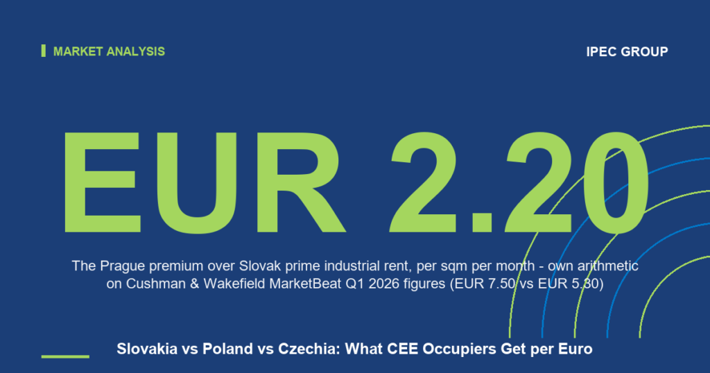 Slovakia vs Poland vs Czechia: What CEE Occupiers Get per Euro