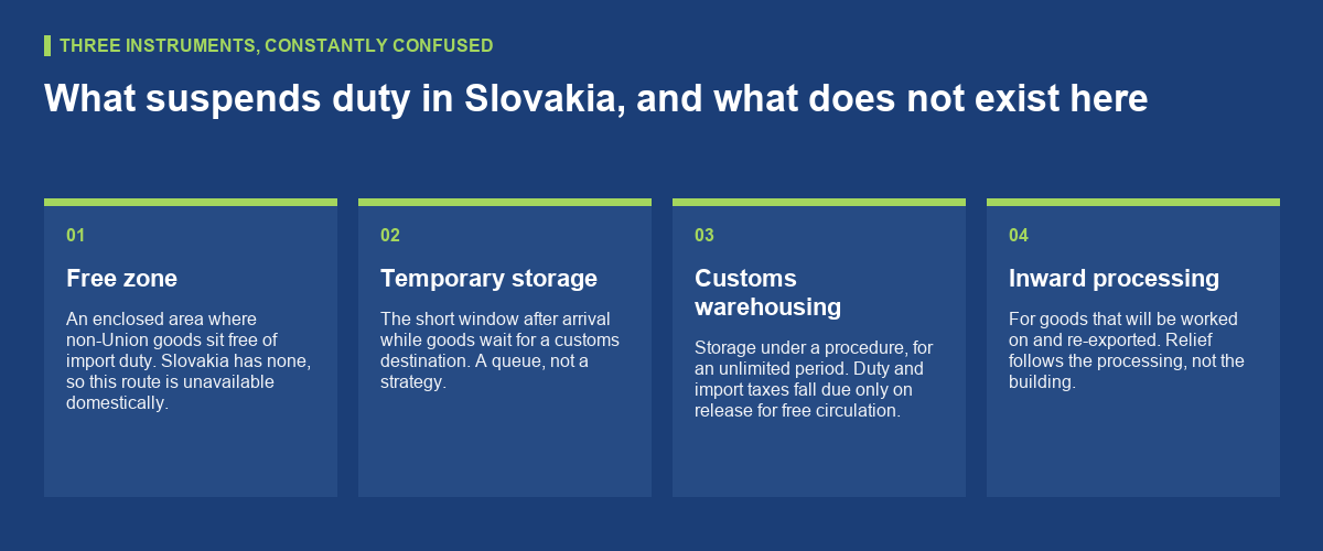 Does Slovakia have a free zone, or only a bonded warehouse route?
