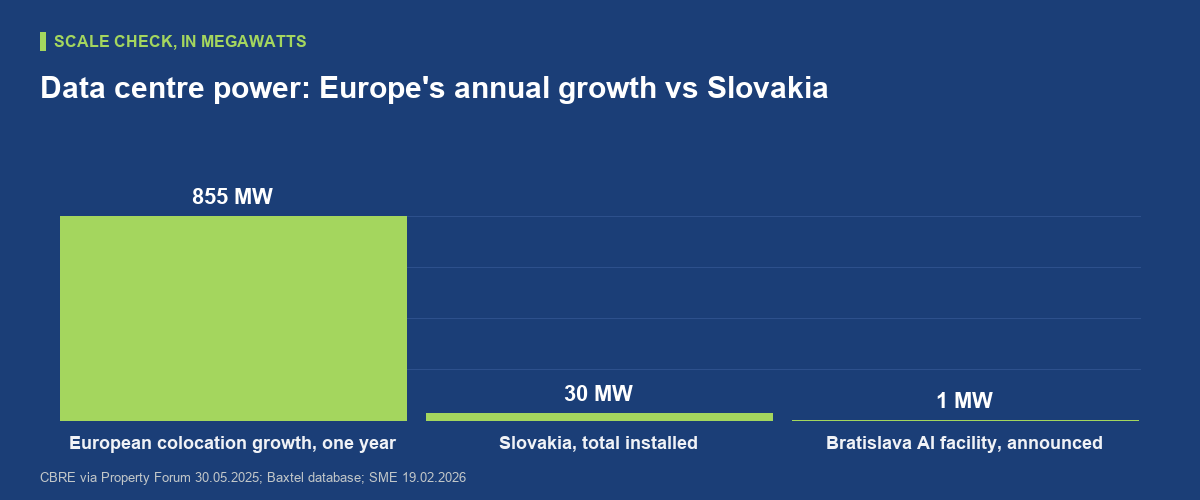 How big are data centres in Slovakia today?