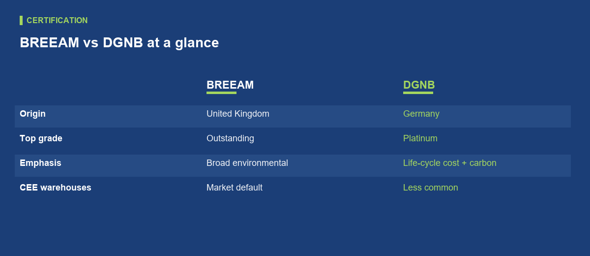 BREEAM and DGNB: what the two certificates measure