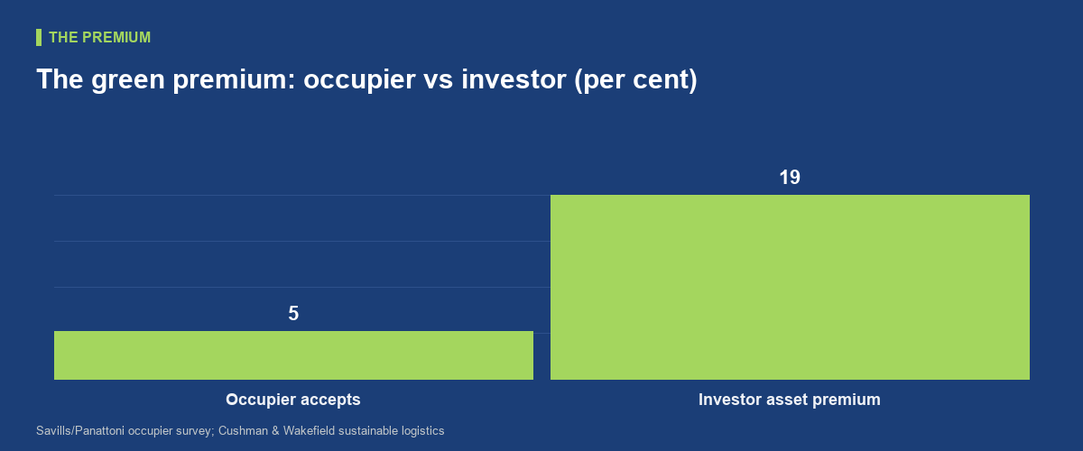The green premium: what tenants really pay