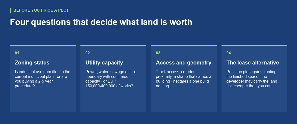 Rent or buy: how land prices reach the occupier