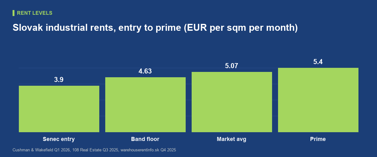 Industrial rent levels in Slovakia: the 2026 headline numbers