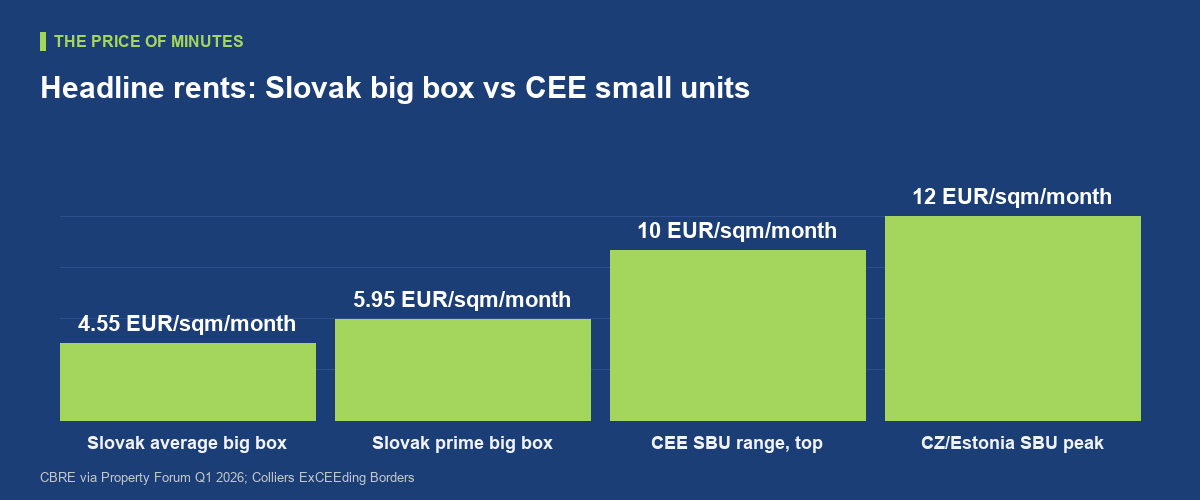 The premium, quantified: what small space costs across CEE