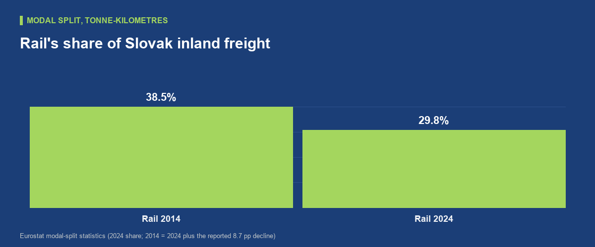 Why rail-connected logistics in Slovakia still matters