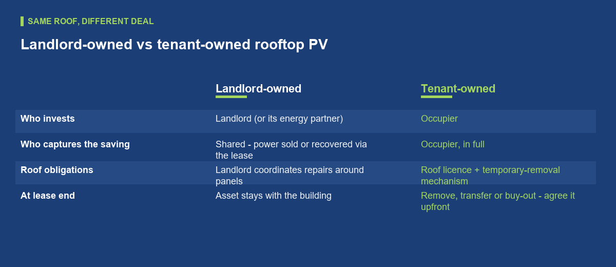 Who owns the panels: three models, three different leases