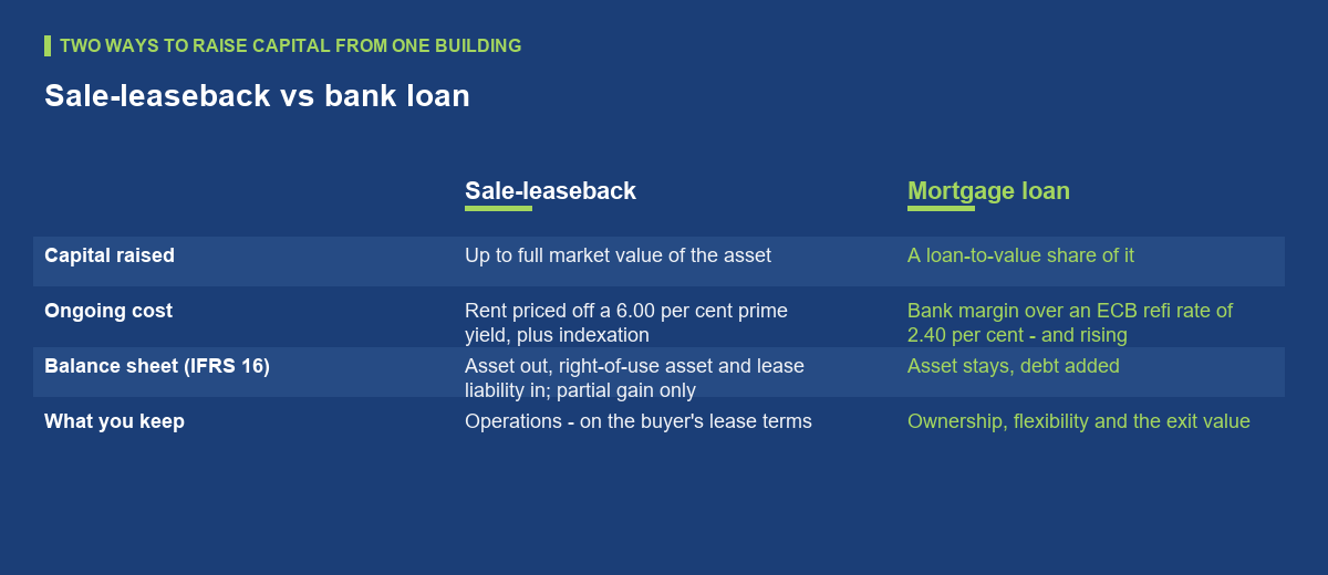 What a sale-leaseback is - and why manufacturers reach for it now