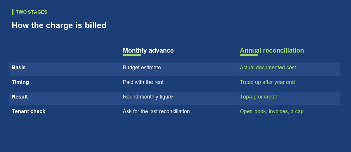 How a service charge is billed: advance and reconciliation