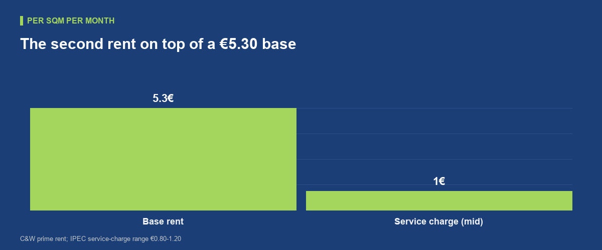 What service charges cost, and why two identical rents differ