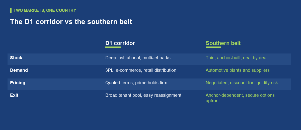 Why the south trades at a discount - and why the gap narrows