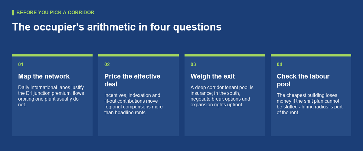 Choosing a corridor in 2026: the occupier's arithmetic