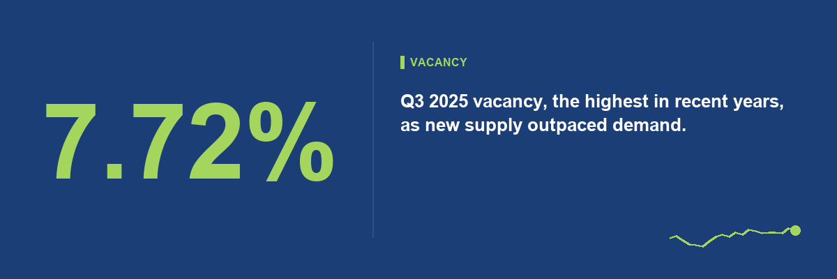 Vacancy at a multi-year high