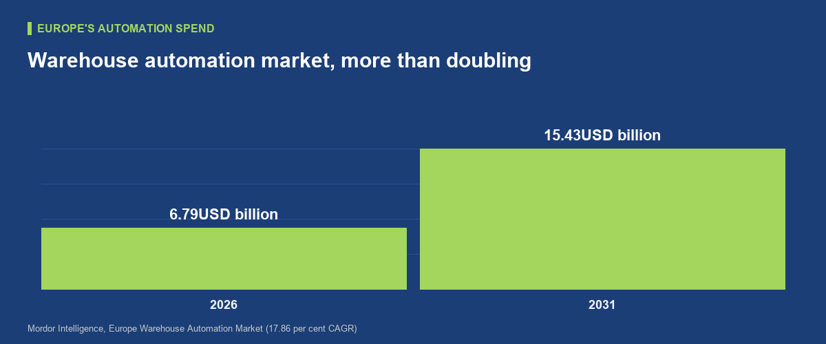 The spending curve: Europe's automation market is doubling