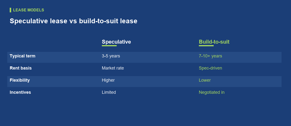 How long do warehouse leases in Slovakia run?