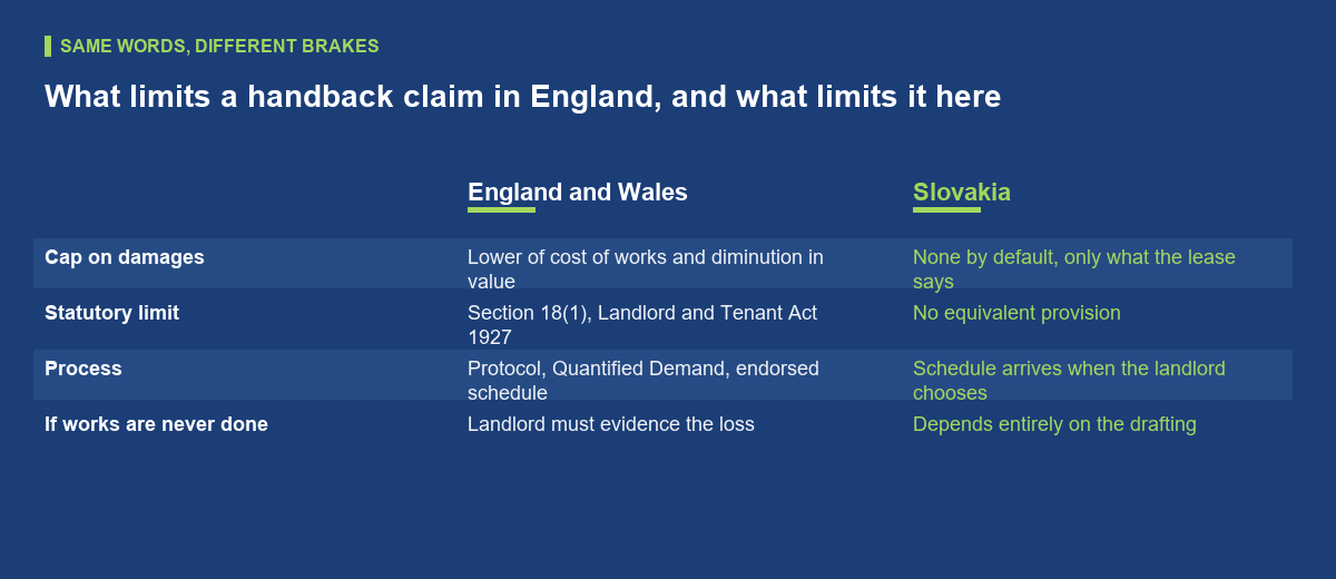 Why your lease speaks English dilapidations, and why that matters
