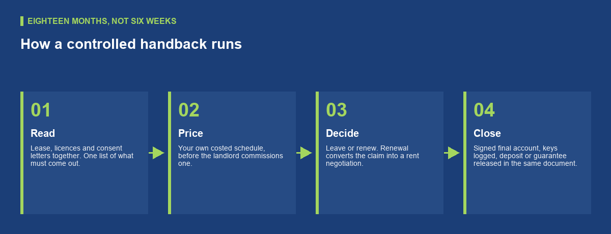 The exit timetable that keeps the account small