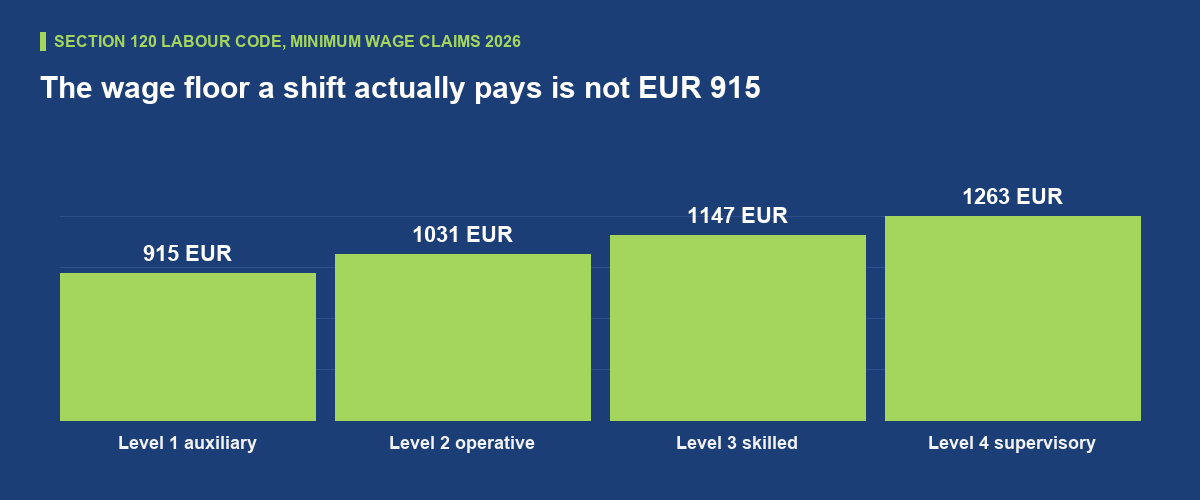 What the borrowed worker must be paid