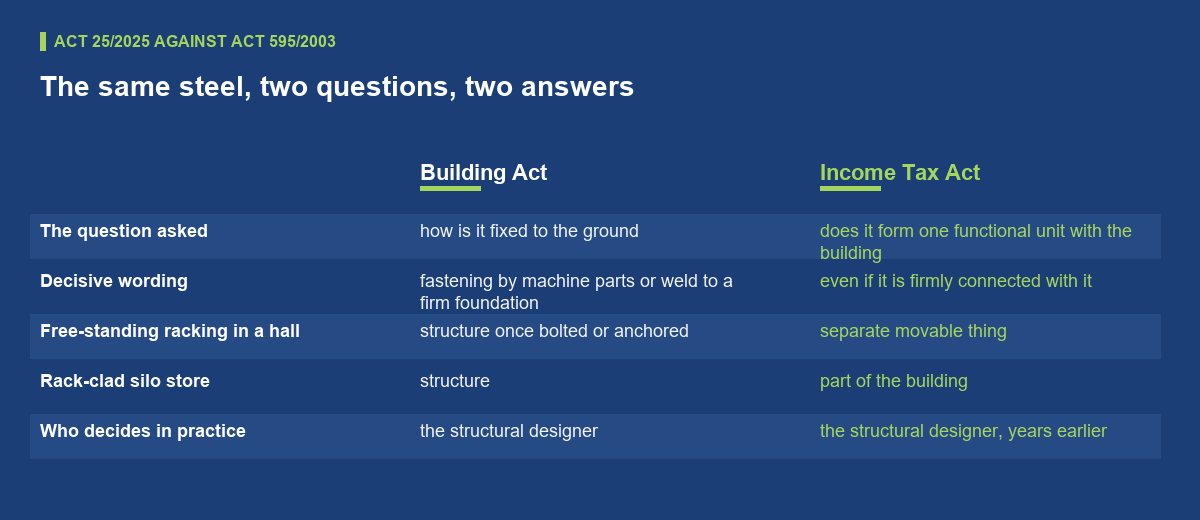 Two acts, two different tests