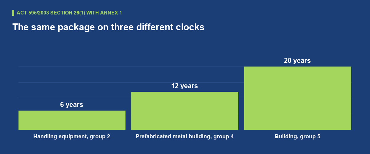 What the classification does to the clock