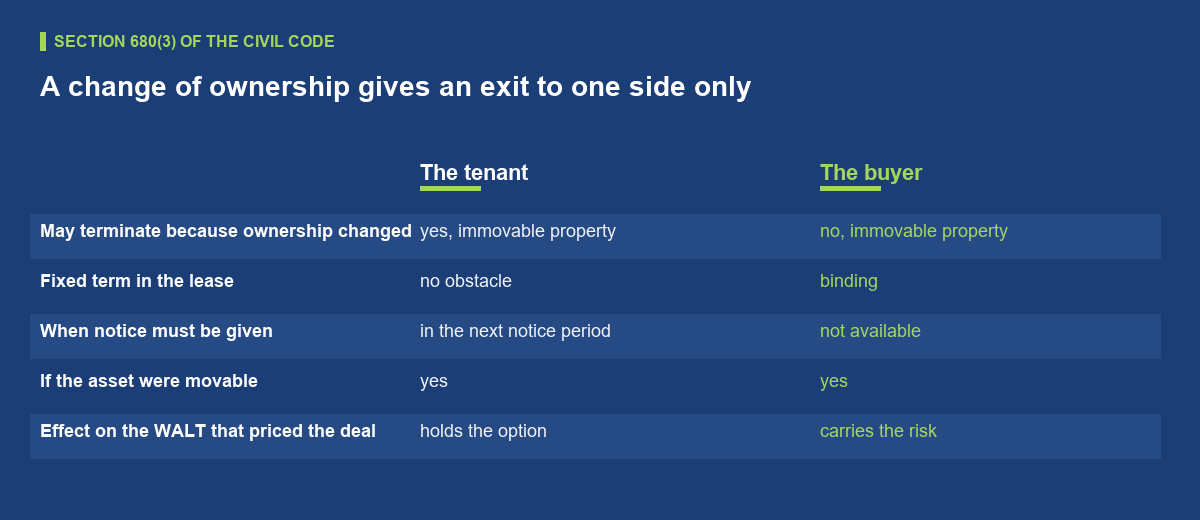 The only termination right belongs to the tenant
