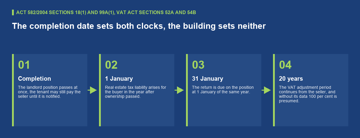 Two tax clocks start on completion