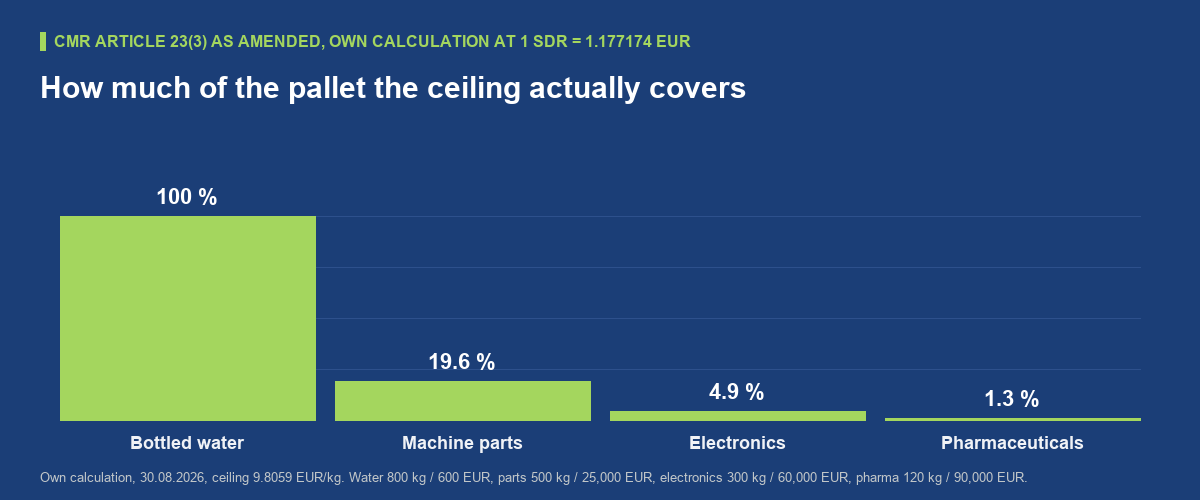 Why the cap is a weight rule and not a value