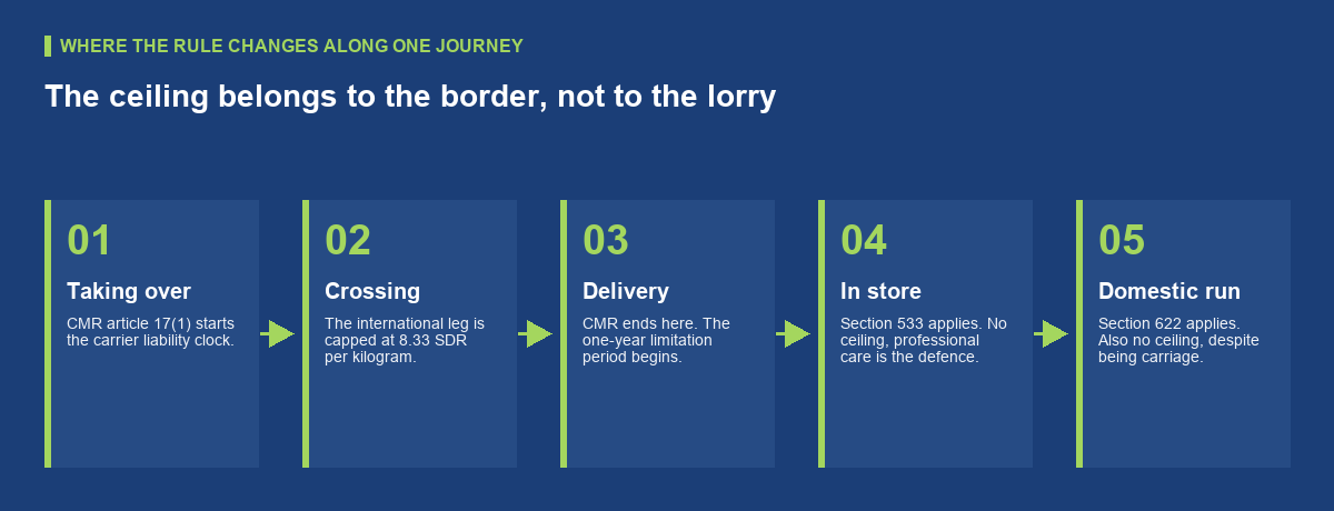 Why the domestic leg is not the international one