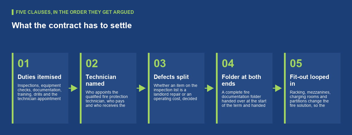 What to write into the lease