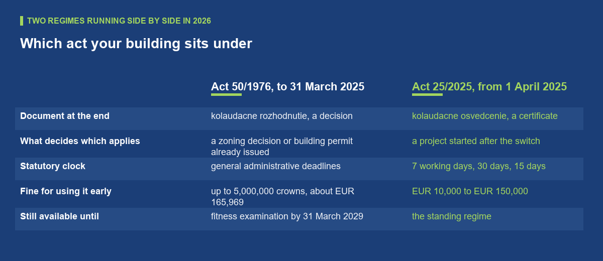Which act applies to your building