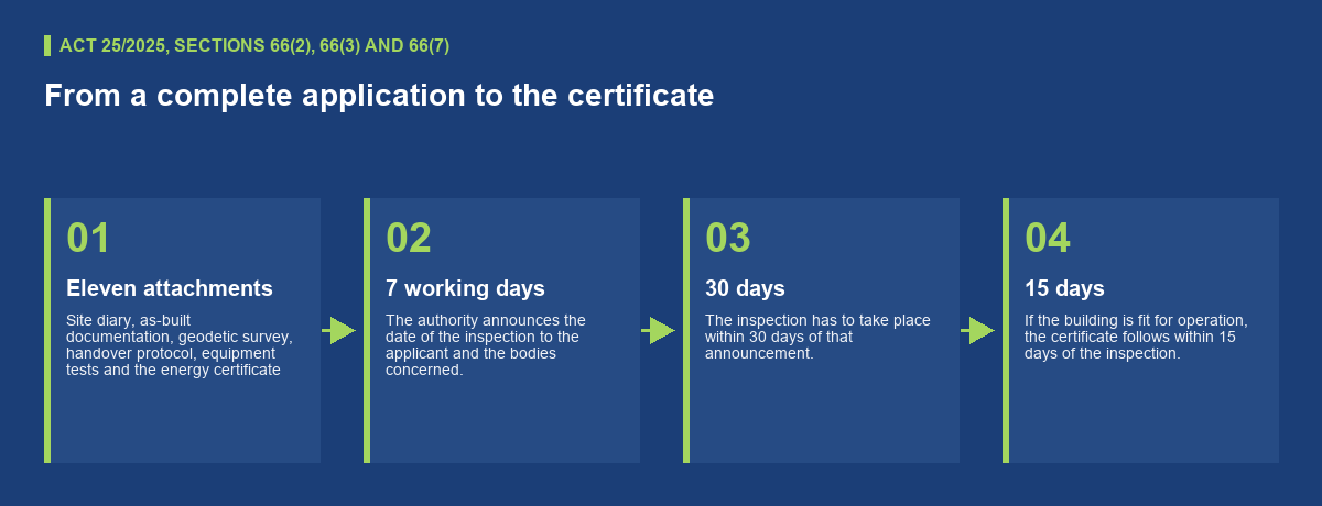 How long the occupancy permit takes when nothing goes wrong