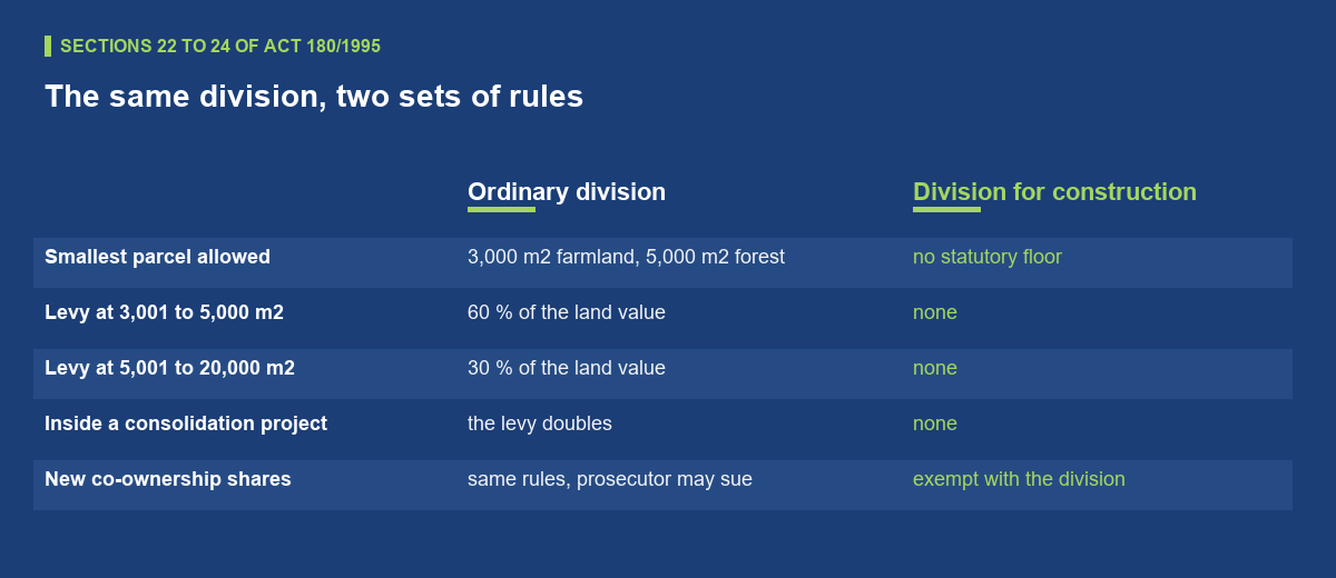 What plot assembly in Slovakia is allowed to divide