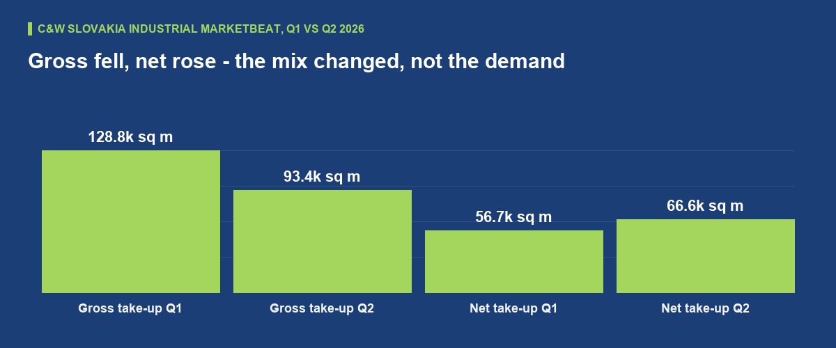 The quarter in numbers, and the contradiction inside them